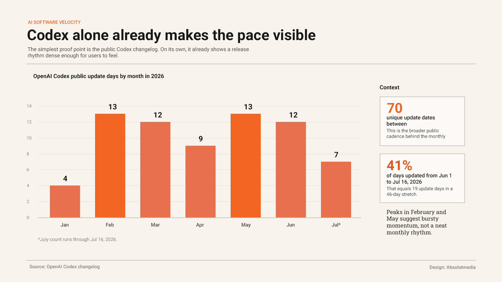 Editorial chart showing OpenAI Codex public update days by month in 2026, with context boxes highlighting 70 unique update dates and updates on 41 percent of days from June 1 to July 16, 2026.
