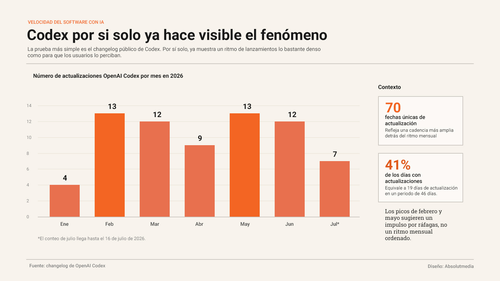 Infografía en español sobre la velocidad del software con IA que muestra el número de actualizaciones públicas de OpenAI Codex por mes en 2026, con 70 fechas únicas de actualización y actividad en 41 por ciento de los días entre el 1 de junio y el 16 de julio de 2026.