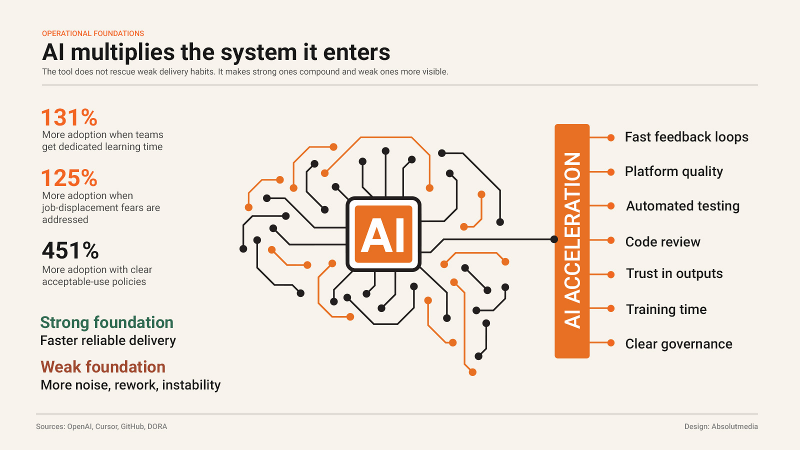 Editorial infographic showing AI acceleration amplifying strong and weak operational foundations, with DORA adoption statistics and a list of software delivery capabilities such as feedback loops, platform quality, testing, code review, trust, training, and governance.