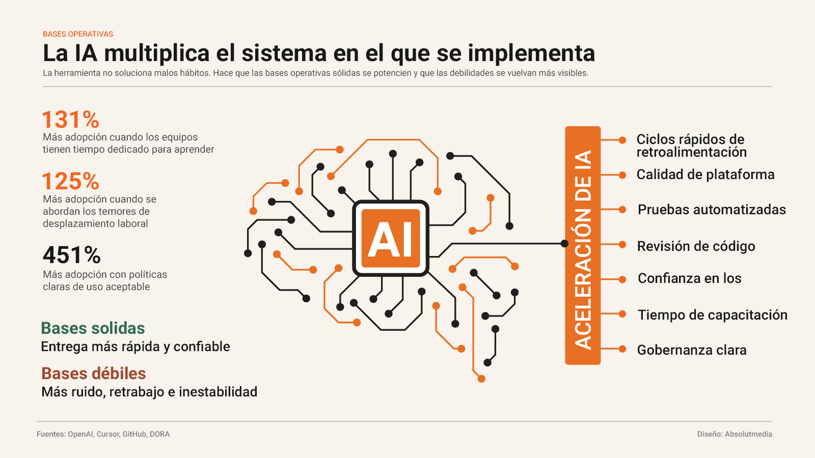 Infografía en español sobre bases operativas y aceleración de IA que muestra estadísticas de adopción, bases sólidas y débiles, y capacidades como retroalimentación, calidad de plataforma, pruebas automatizadas, revisión de código, confianza, capacitación y gobernanza.
