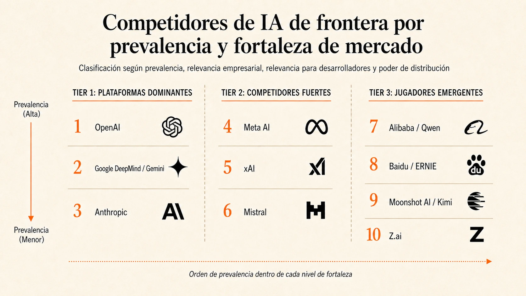 Competidores de IA de frontera clasificados por prevalencia y fortaleza de mercado.