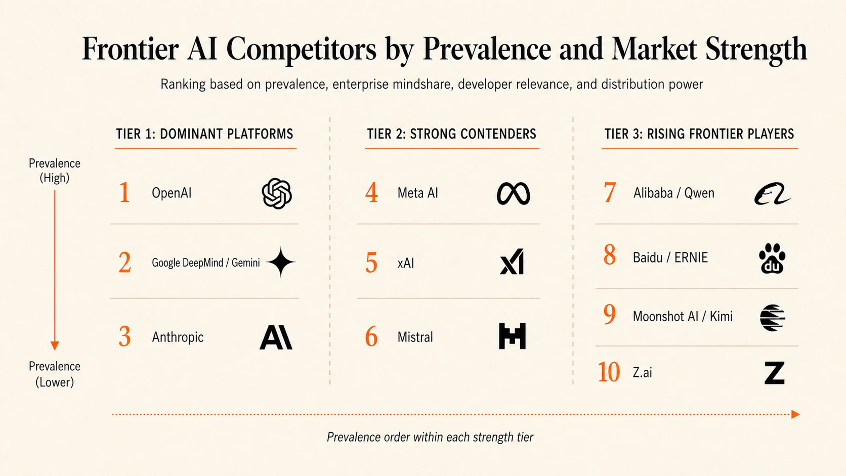 Frontier AI competitors ranked by prevalence and market strength.