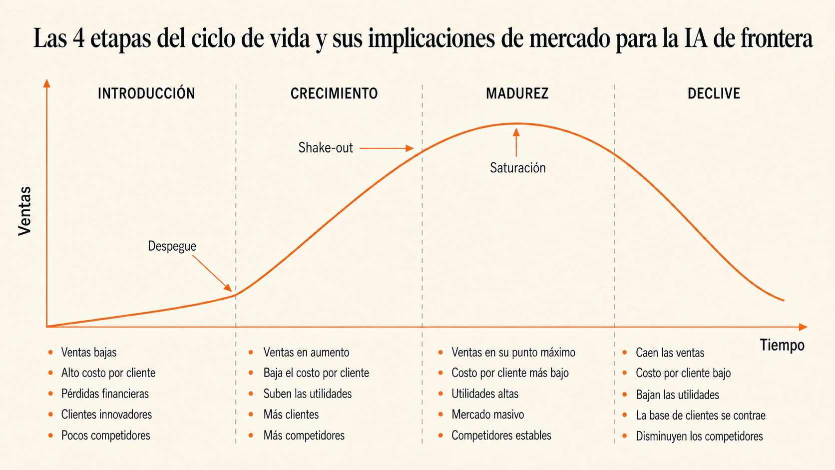 Gráfico del ciclo de vida que muestra las cuatro etapas de mercado de la IA de frontera, de introducción a declive.