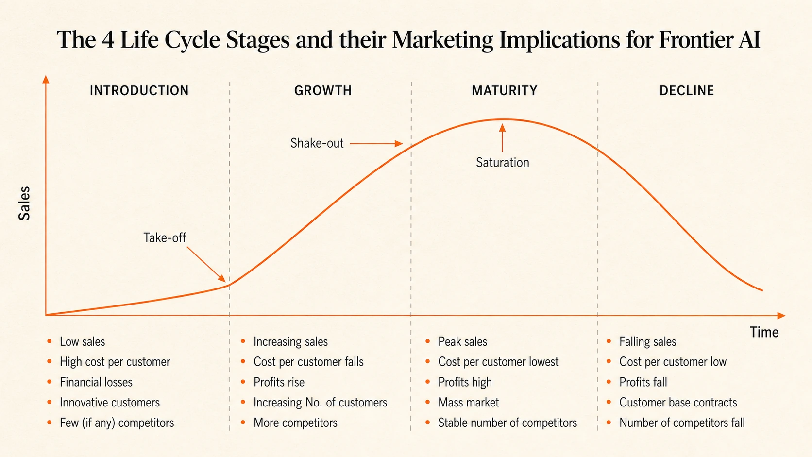 Lifecycle chart showing the four market stages of frontier AI from introduction to decline.